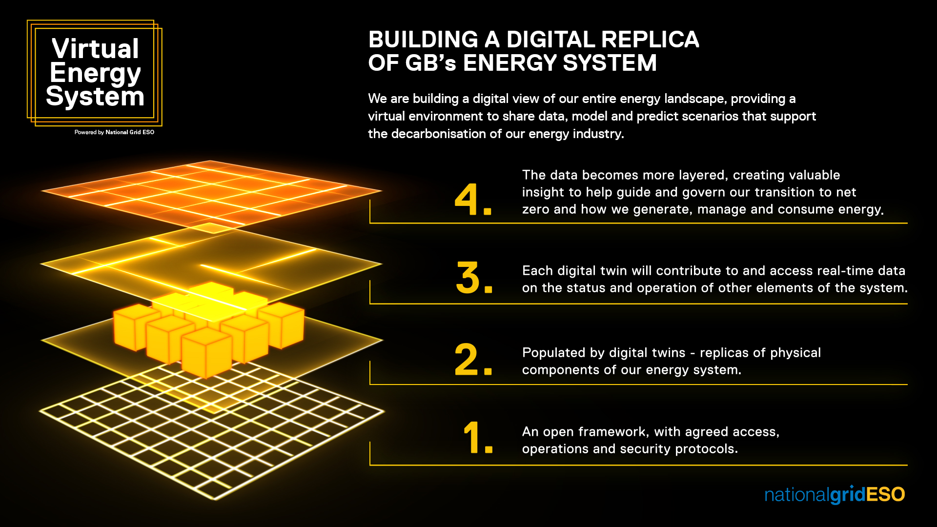 National Grid ESO launches 'a worldfirst' programme to build a digital